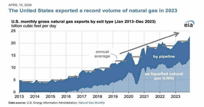 U.S. natural gas exports chart showing record growth from 2013-2023